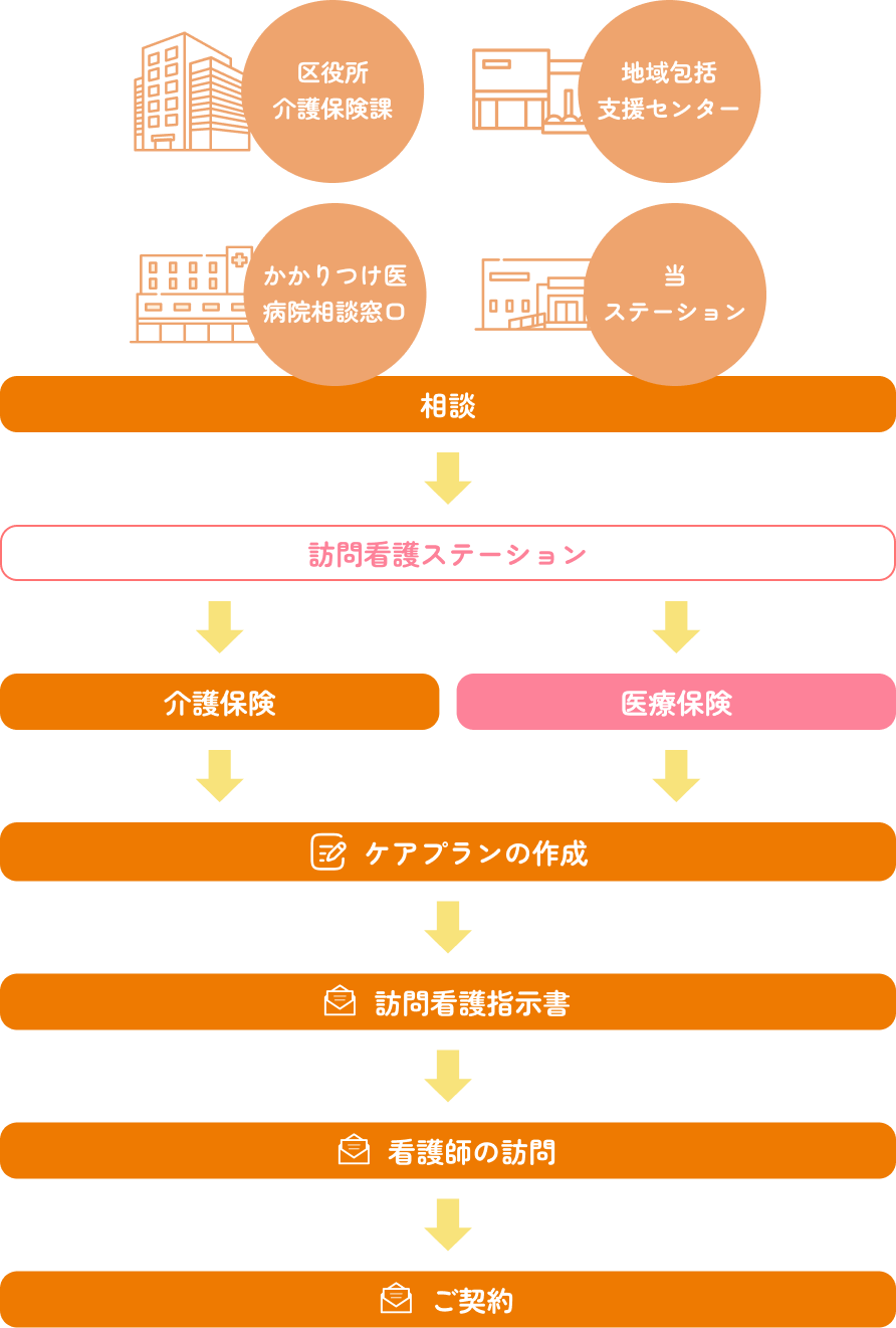 お申し込みの流れ